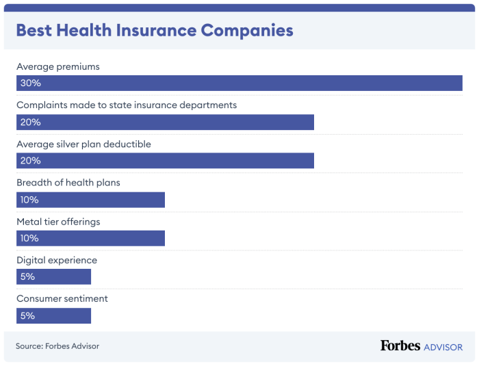 Best insurance companies